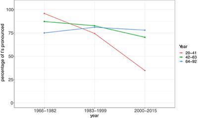 Using Twitter Data for the Study of Language Change in Low-Resource Languages. A Panel Study of Relative Pronouns in Frisian